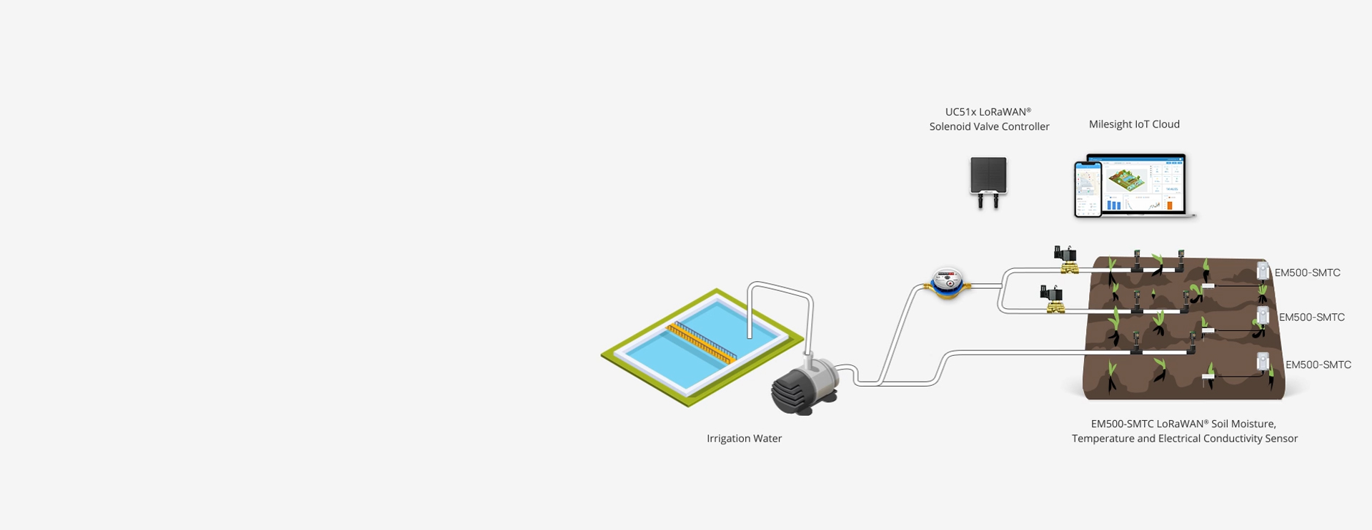 Czujnik pomiaru gleby LoRaWAN