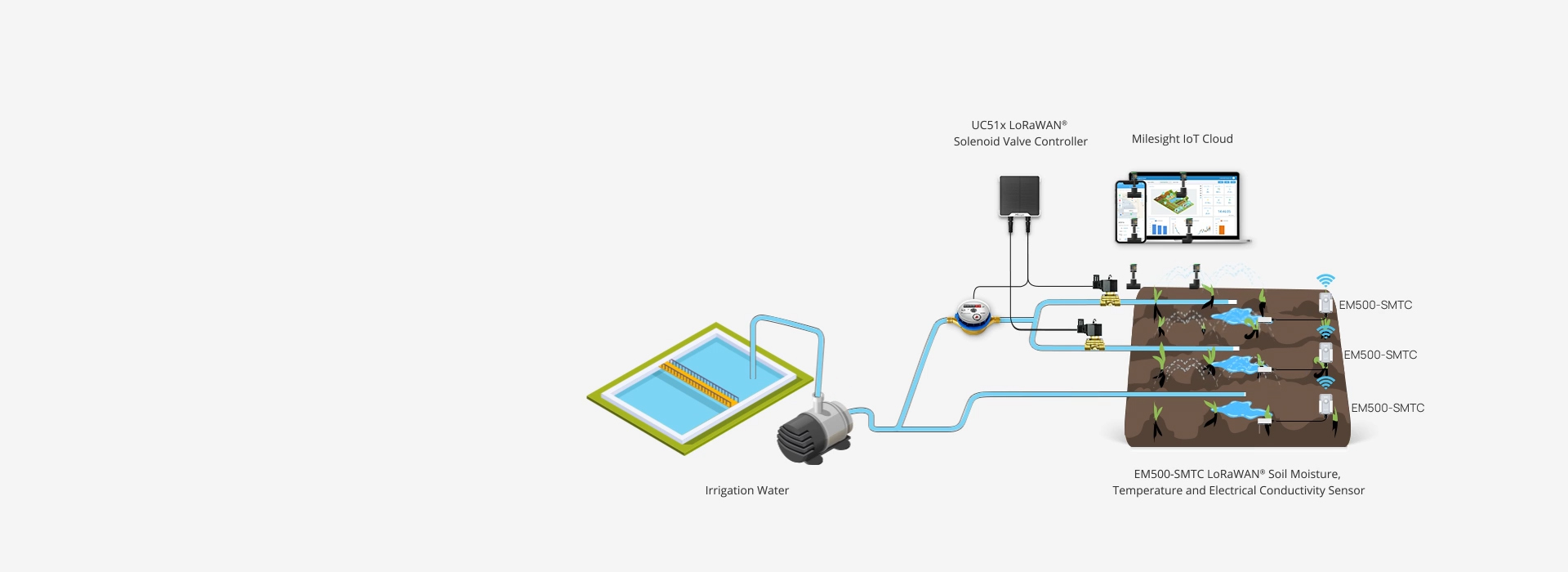 Smart Battery-Powered Irrigation Controller